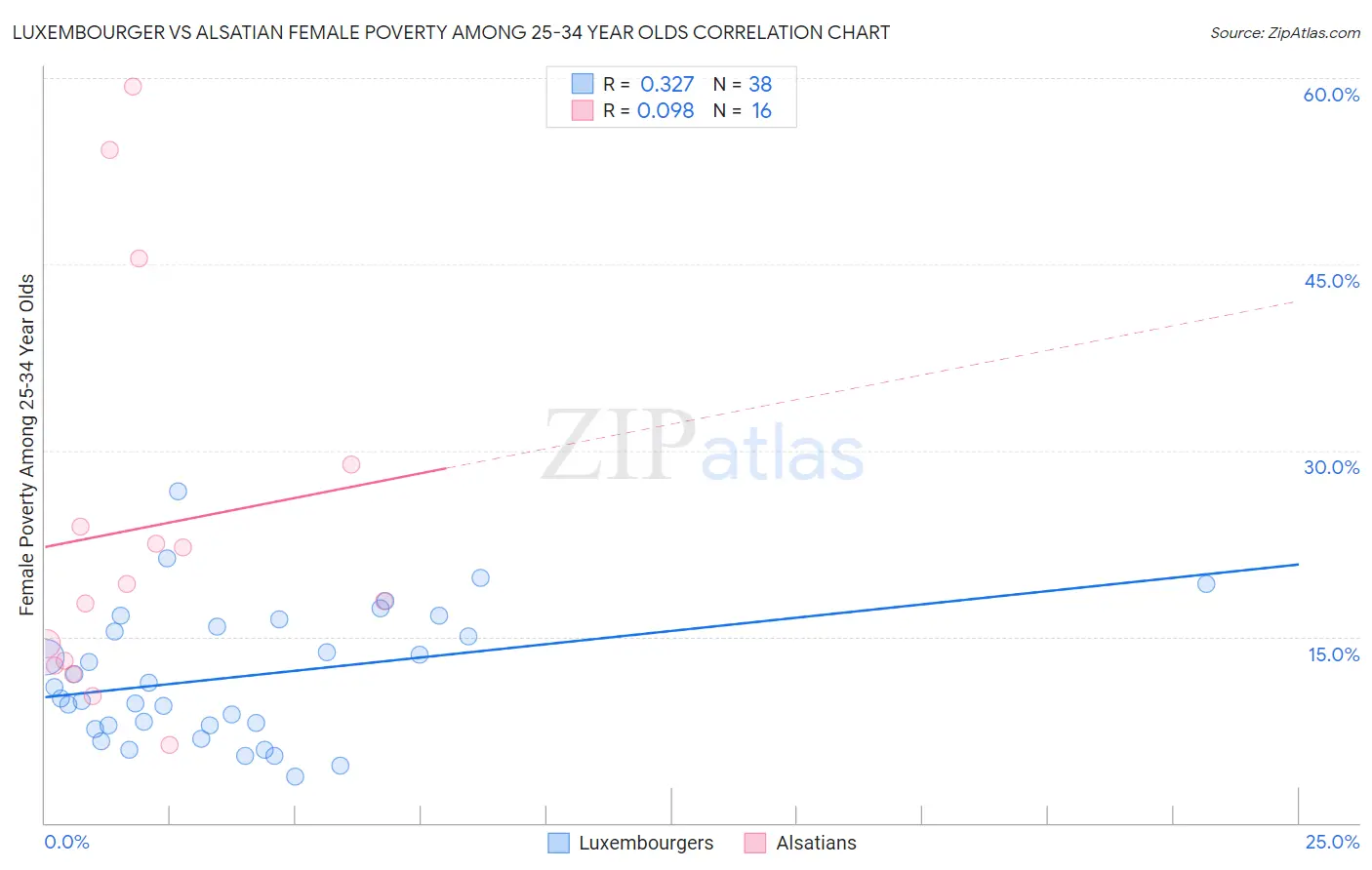 Luxembourger vs Alsatian Female Poverty Among 25-34 Year Olds
