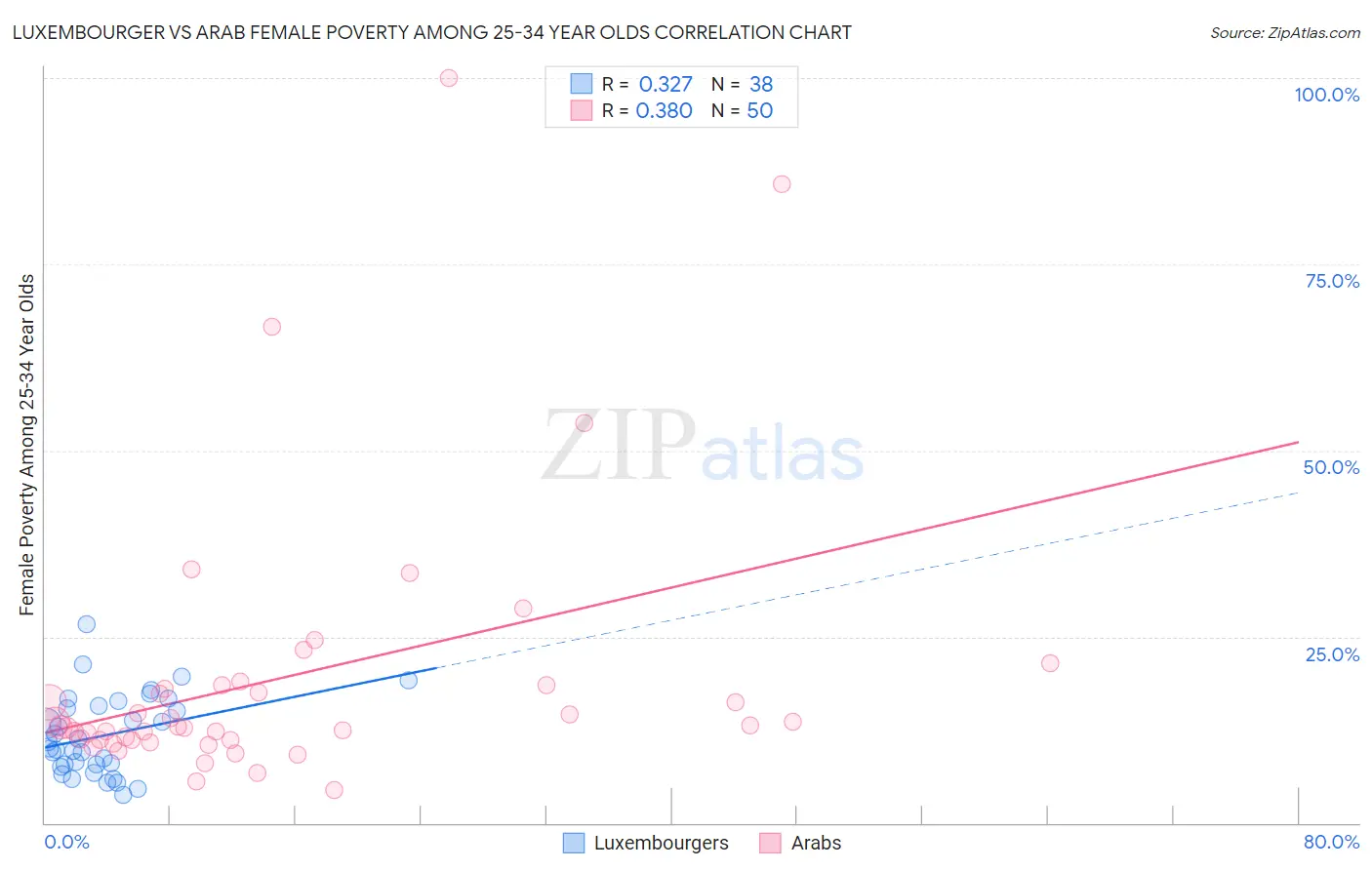 Luxembourger vs Arab Female Poverty Among 25-34 Year Olds