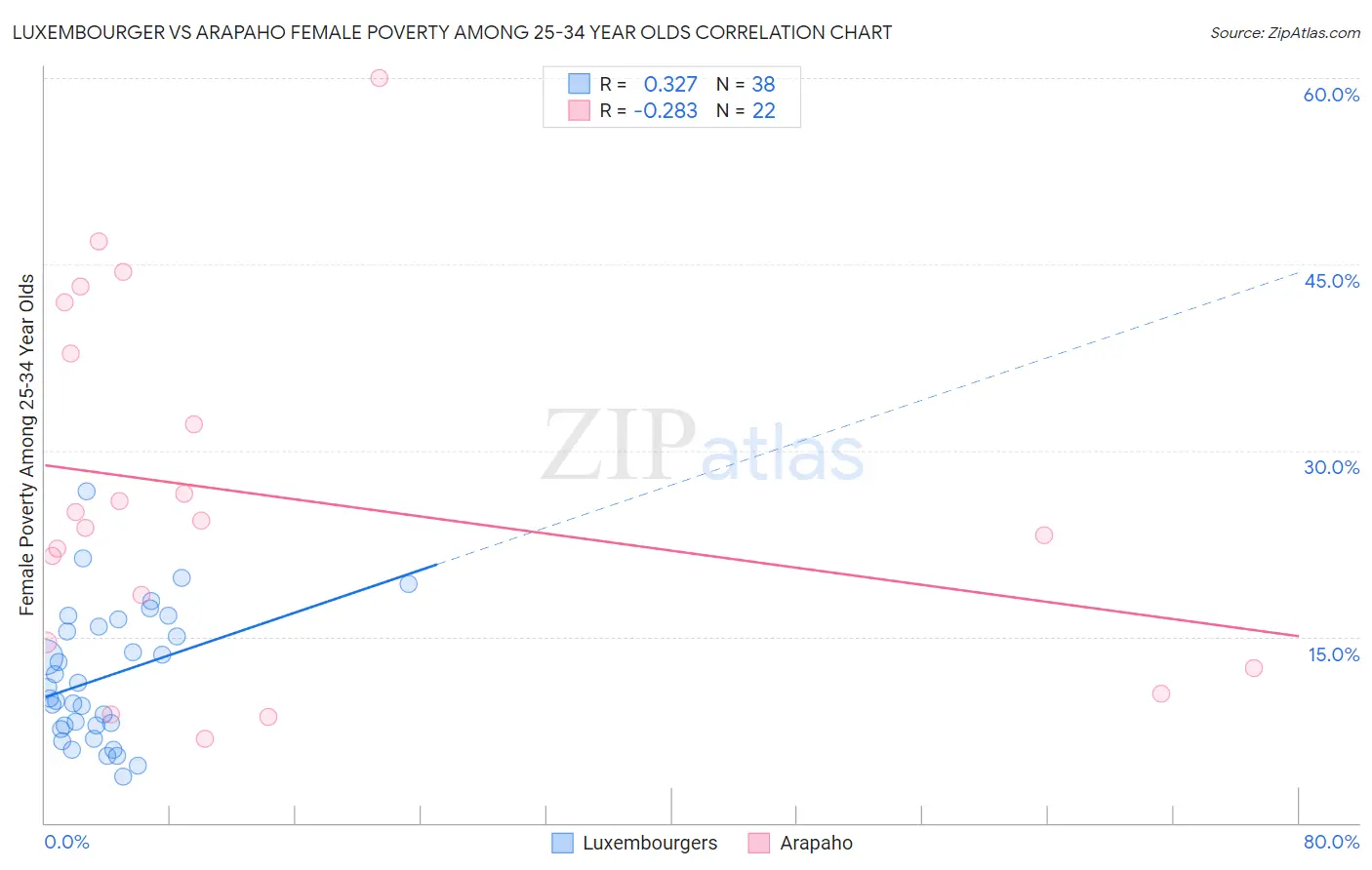 Luxembourger vs Arapaho Female Poverty Among 25-34 Year Olds