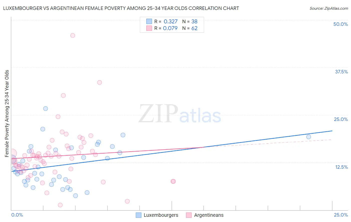Luxembourger vs Argentinean Female Poverty Among 25-34 Year Olds