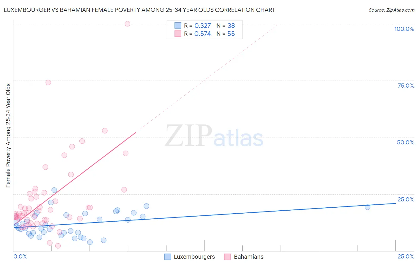 Luxembourger vs Bahamian Female Poverty Among 25-34 Year Olds