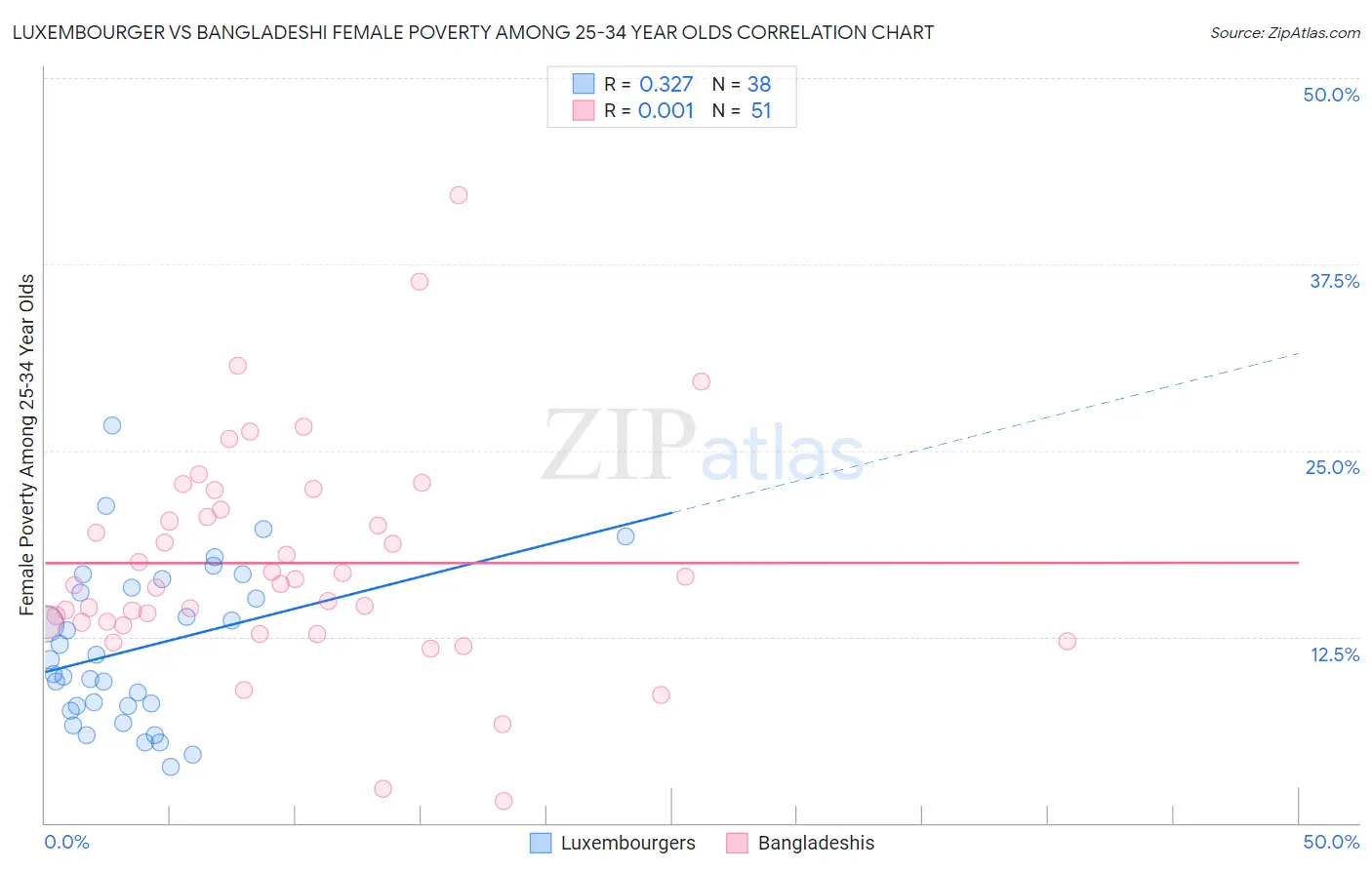 Luxembourger vs Bangladeshi Female Poverty Among 25-34 Year Olds