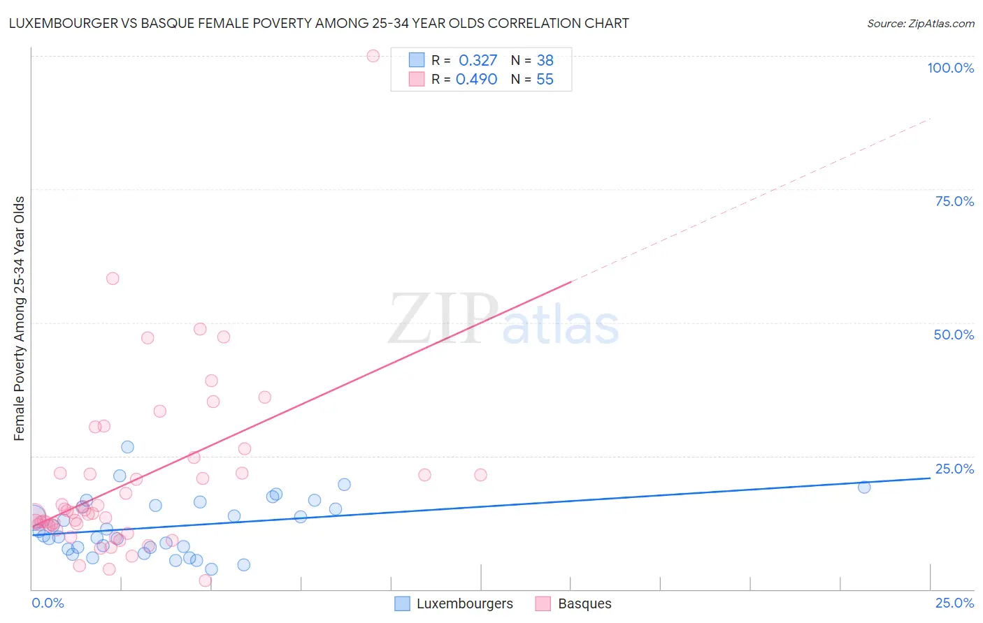 Luxembourger vs Basque Female Poverty Among 25-34 Year Olds