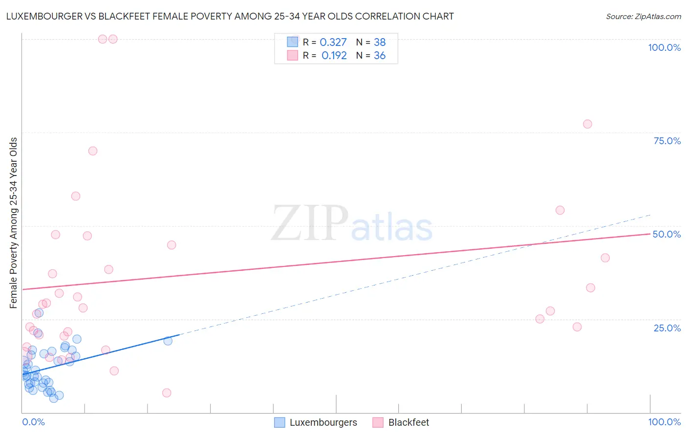 Luxembourger vs Blackfeet Female Poverty Among 25-34 Year Olds