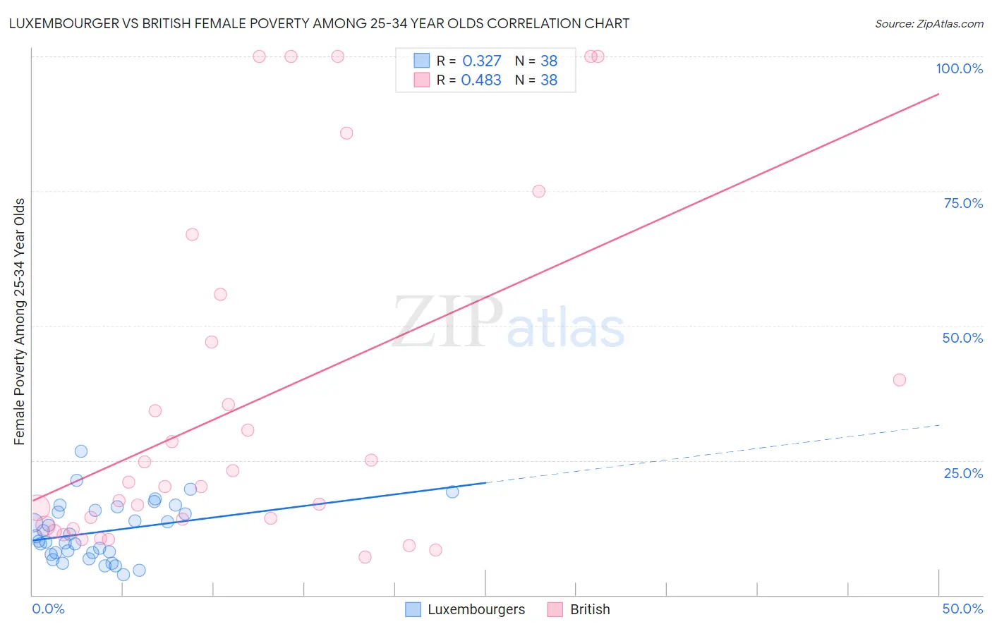 Luxembourger vs British Female Poverty Among 25-34 Year Olds