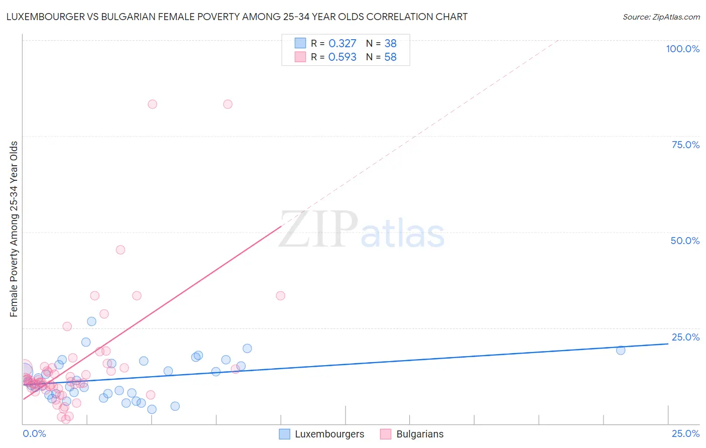 Luxembourger vs Bulgarian Female Poverty Among 25-34 Year Olds