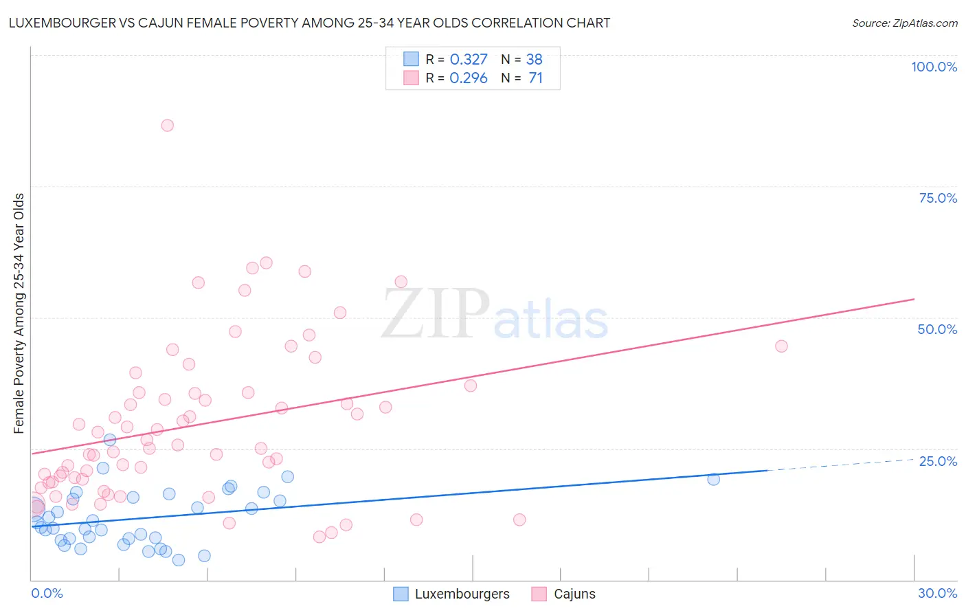 Luxembourger vs Cajun Female Poverty Among 25-34 Year Olds