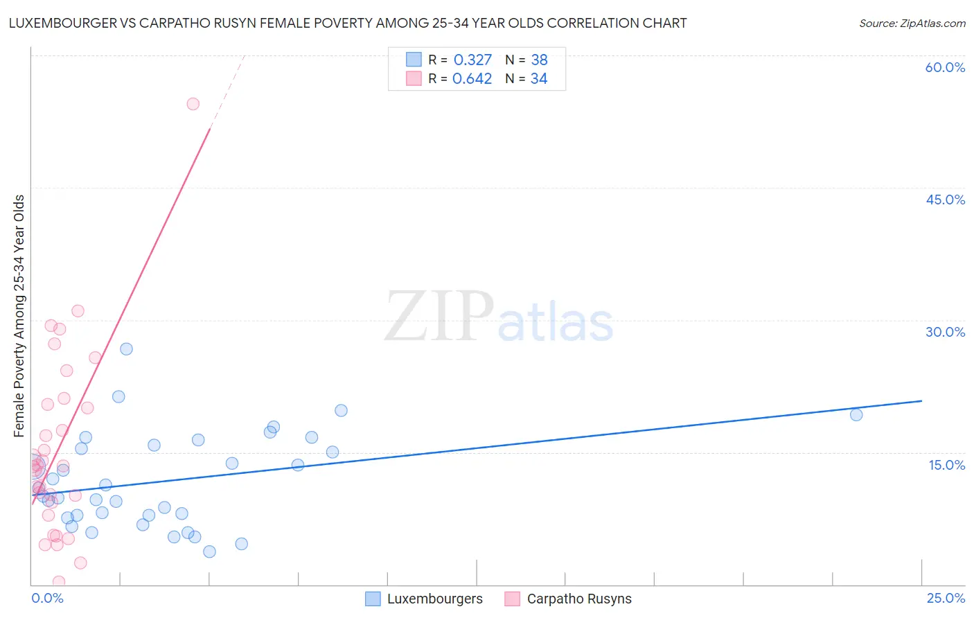 Luxembourger vs Carpatho Rusyn Female Poverty Among 25-34 Year Olds
