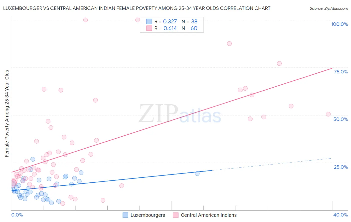 Luxembourger vs Central American Indian Female Poverty Among 25-34 Year Olds