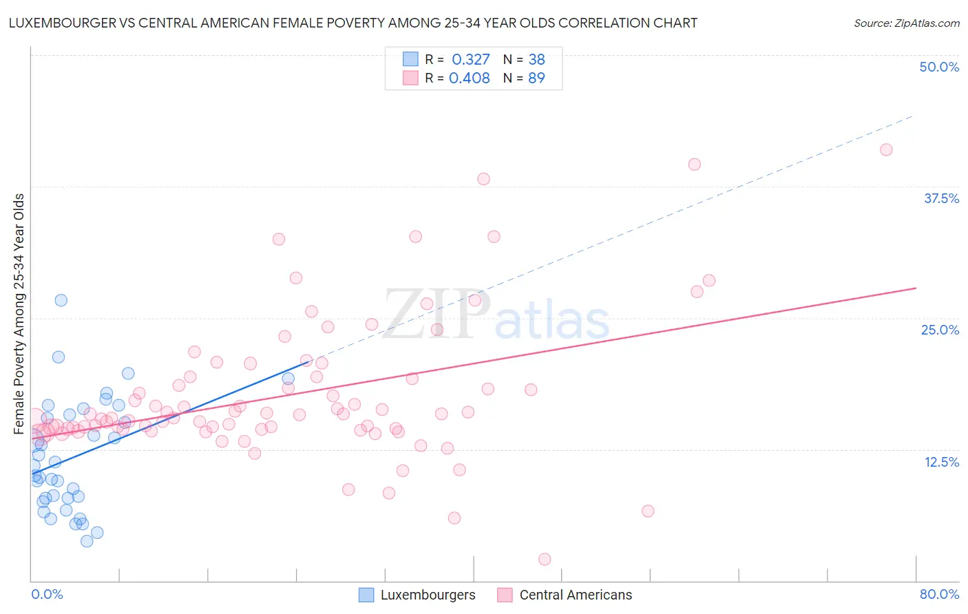 Luxembourger vs Central American Female Poverty Among 25-34 Year Olds