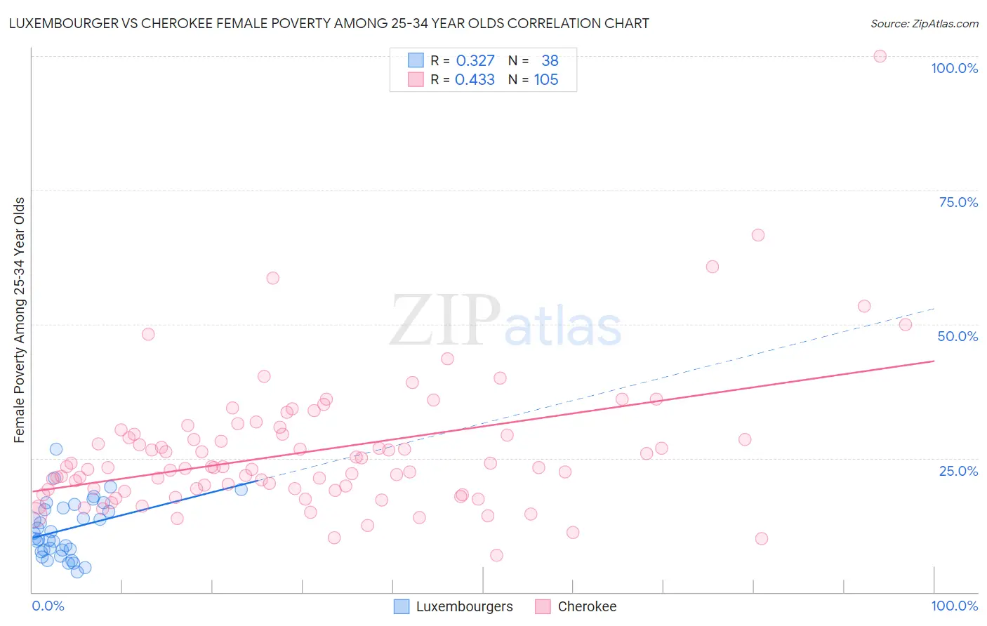 Luxembourger vs Cherokee Female Poverty Among 25-34 Year Olds