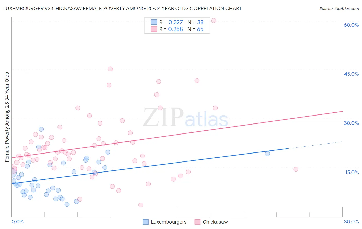 Luxembourger vs Chickasaw Female Poverty Among 25-34 Year Olds