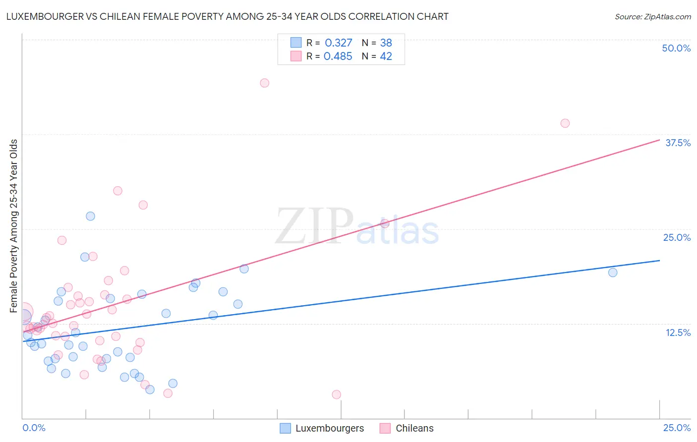 Luxembourger vs Chilean Female Poverty Among 25-34 Year Olds