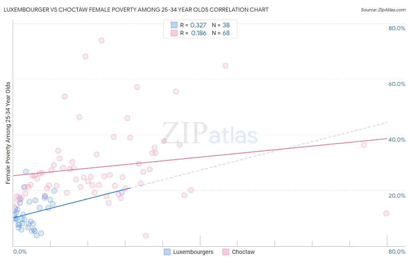 Luxembourger vs Choctaw Female Poverty Among 25-34 Year Olds