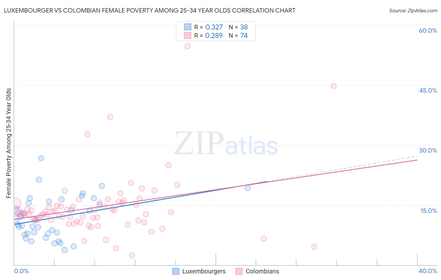Luxembourger vs Colombian Female Poverty Among 25-34 Year Olds