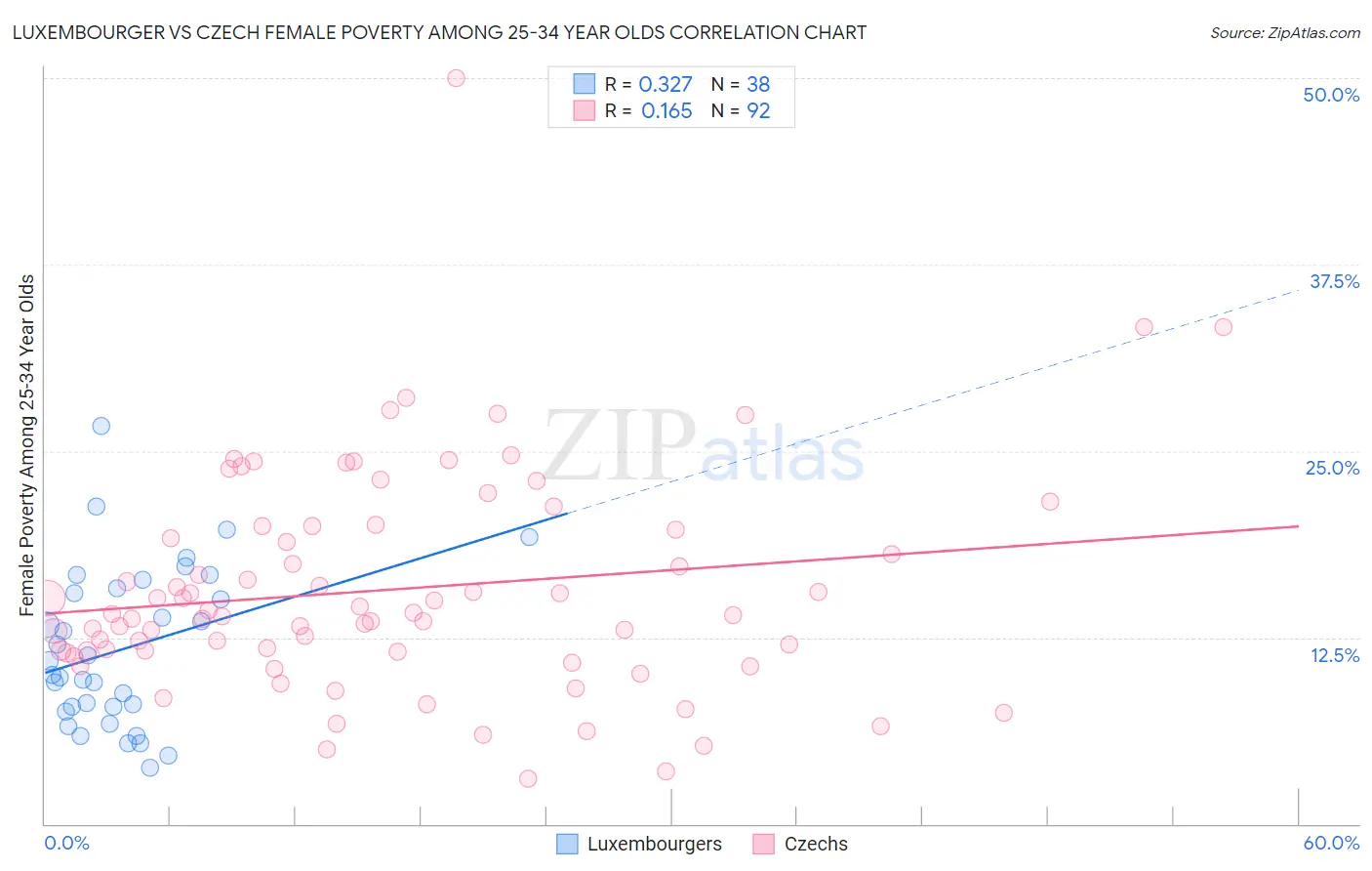 Luxembourger vs Czech Female Poverty Among 25-34 Year Olds