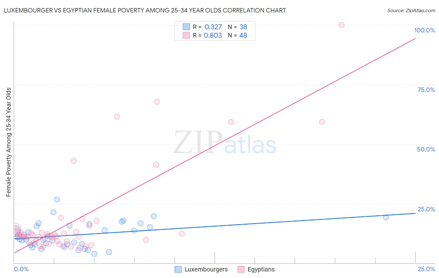 Luxembourger vs Egyptian Female Poverty Among 25-34 Year Olds