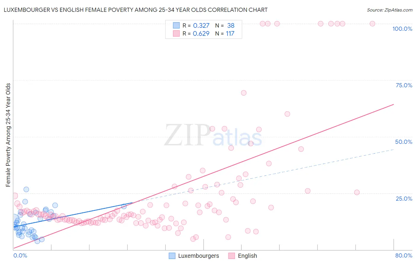 Luxembourger vs English Female Poverty Among 25-34 Year Olds