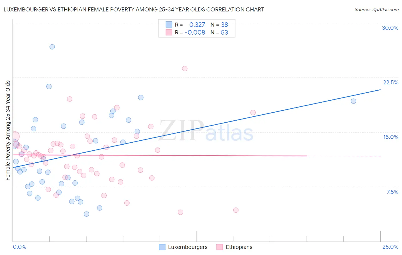 Luxembourger vs Ethiopian Female Poverty Among 25-34 Year Olds