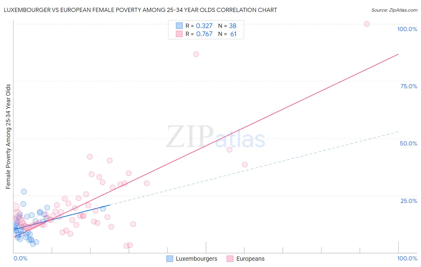 Luxembourger vs European Female Poverty Among 25-34 Year Olds