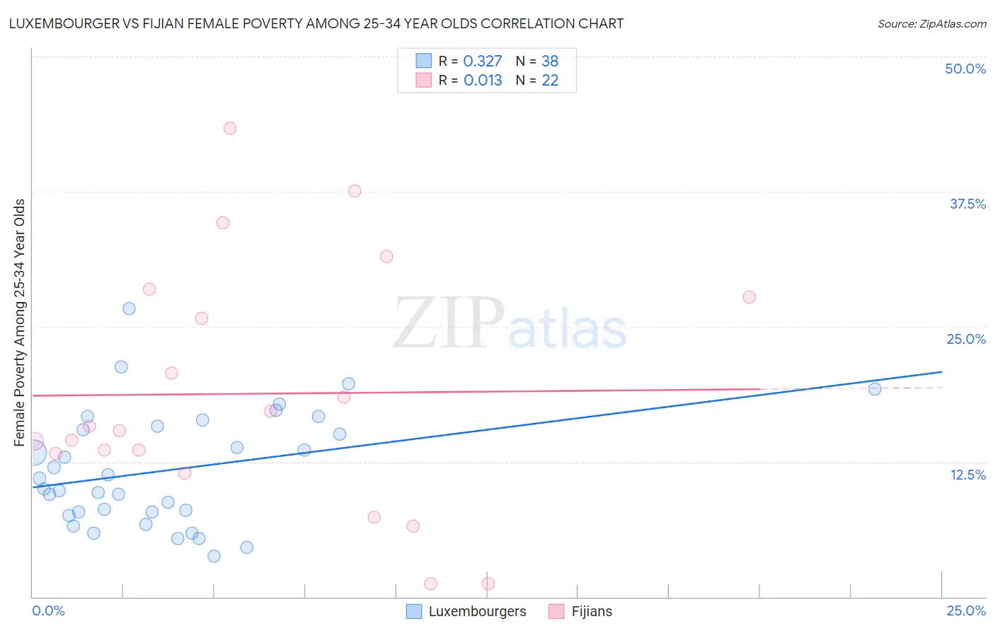 Luxembourger vs Fijian Female Poverty Among 25-34 Year Olds