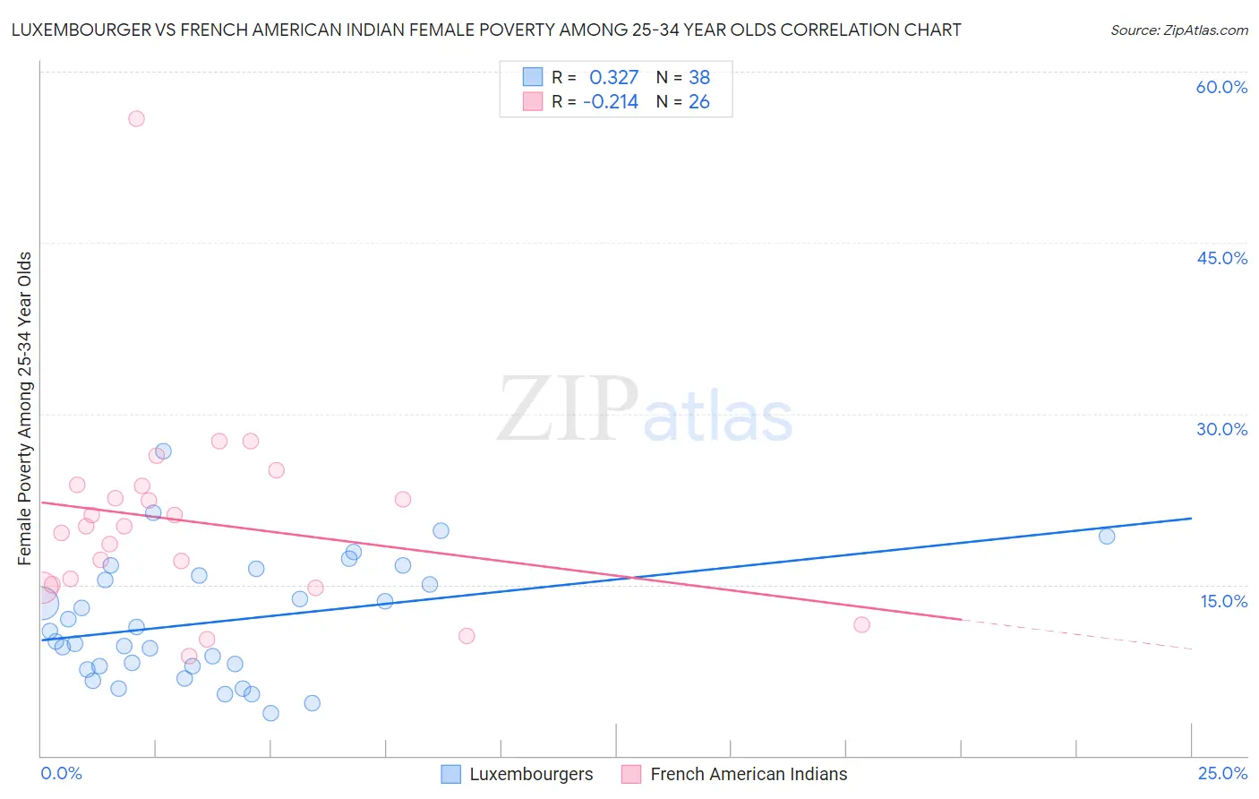 Luxembourger vs French American Indian Female Poverty Among 25-34 Year Olds
