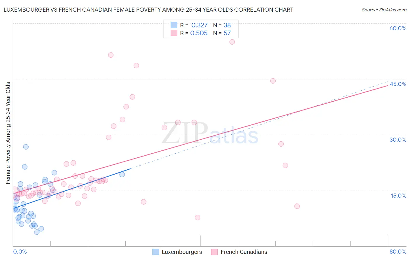 Luxembourger vs French Canadian Female Poverty Among 25-34 Year Olds