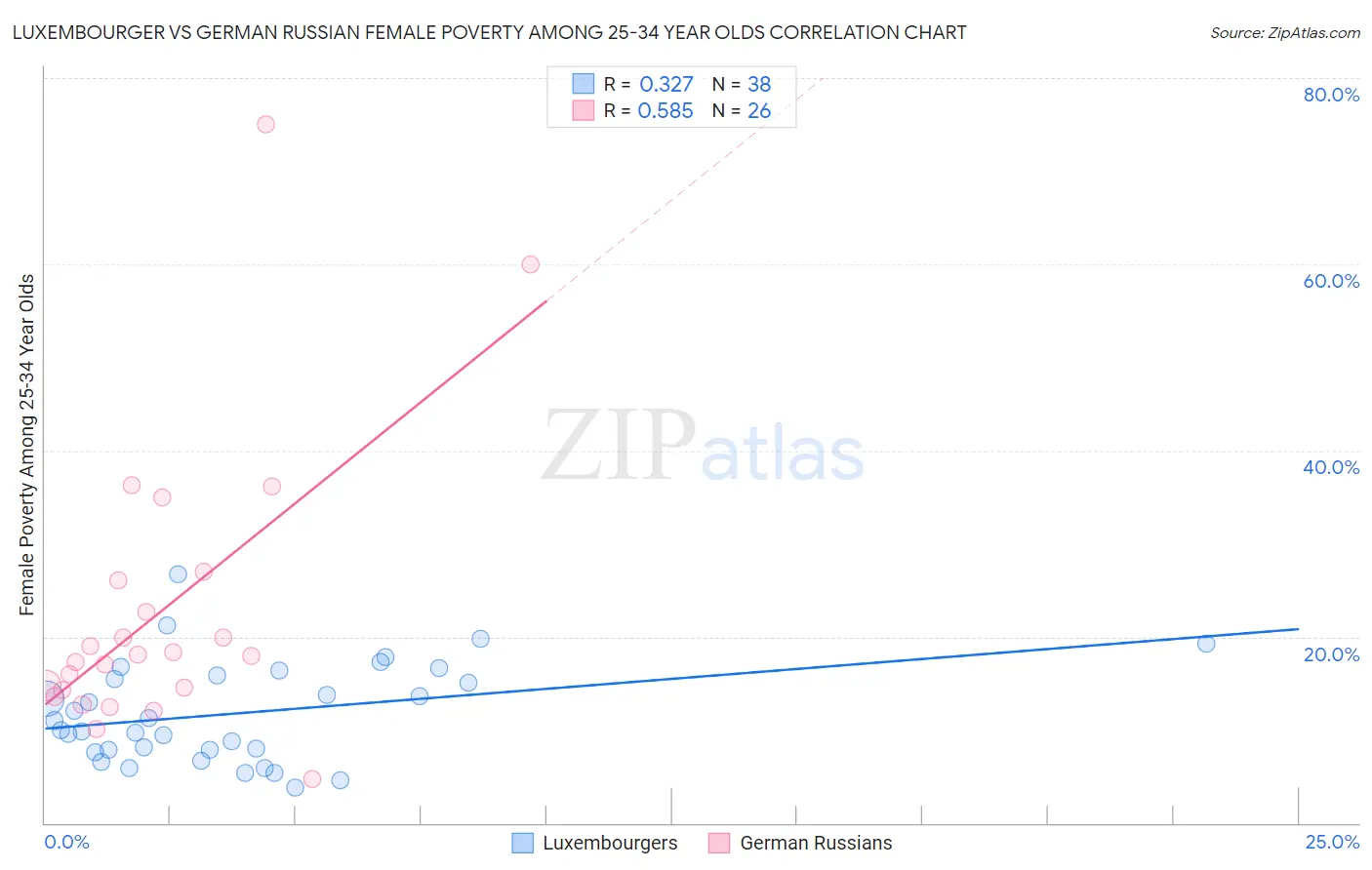 Luxembourger vs German Russian Female Poverty Among 25-34 Year Olds