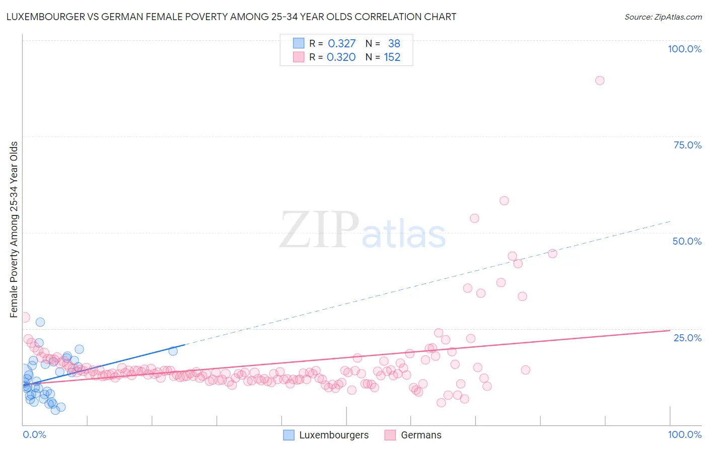 Luxembourger vs German Female Poverty Among 25-34 Year Olds
