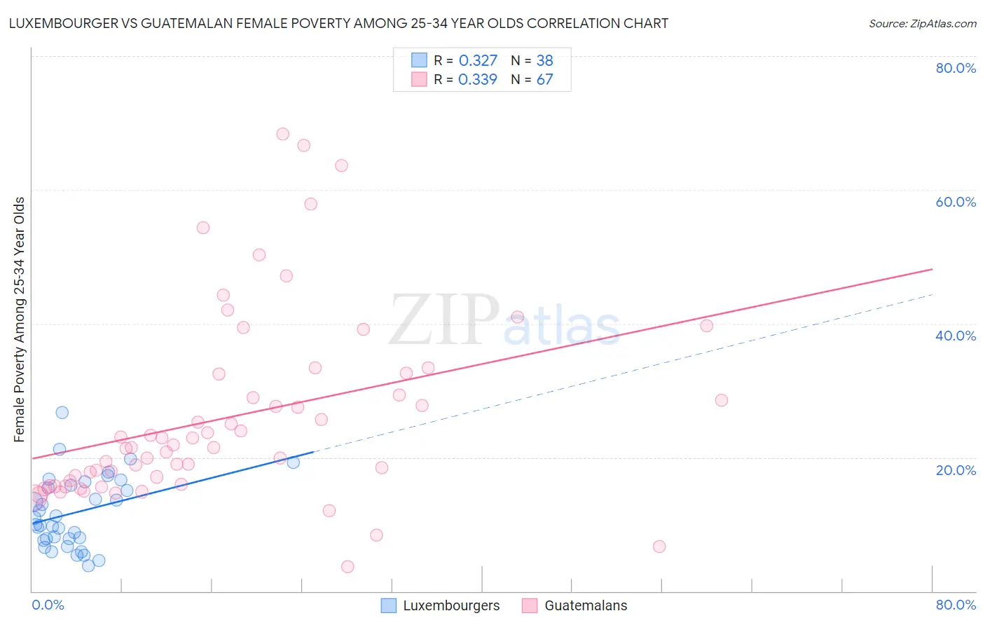 Luxembourger vs Guatemalan Female Poverty Among 25-34 Year Olds