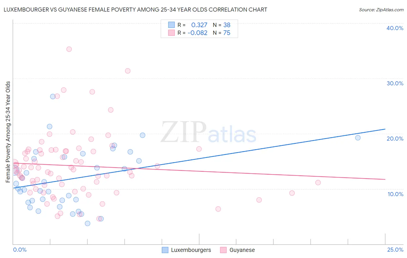 Luxembourger vs Guyanese Female Poverty Among 25-34 Year Olds