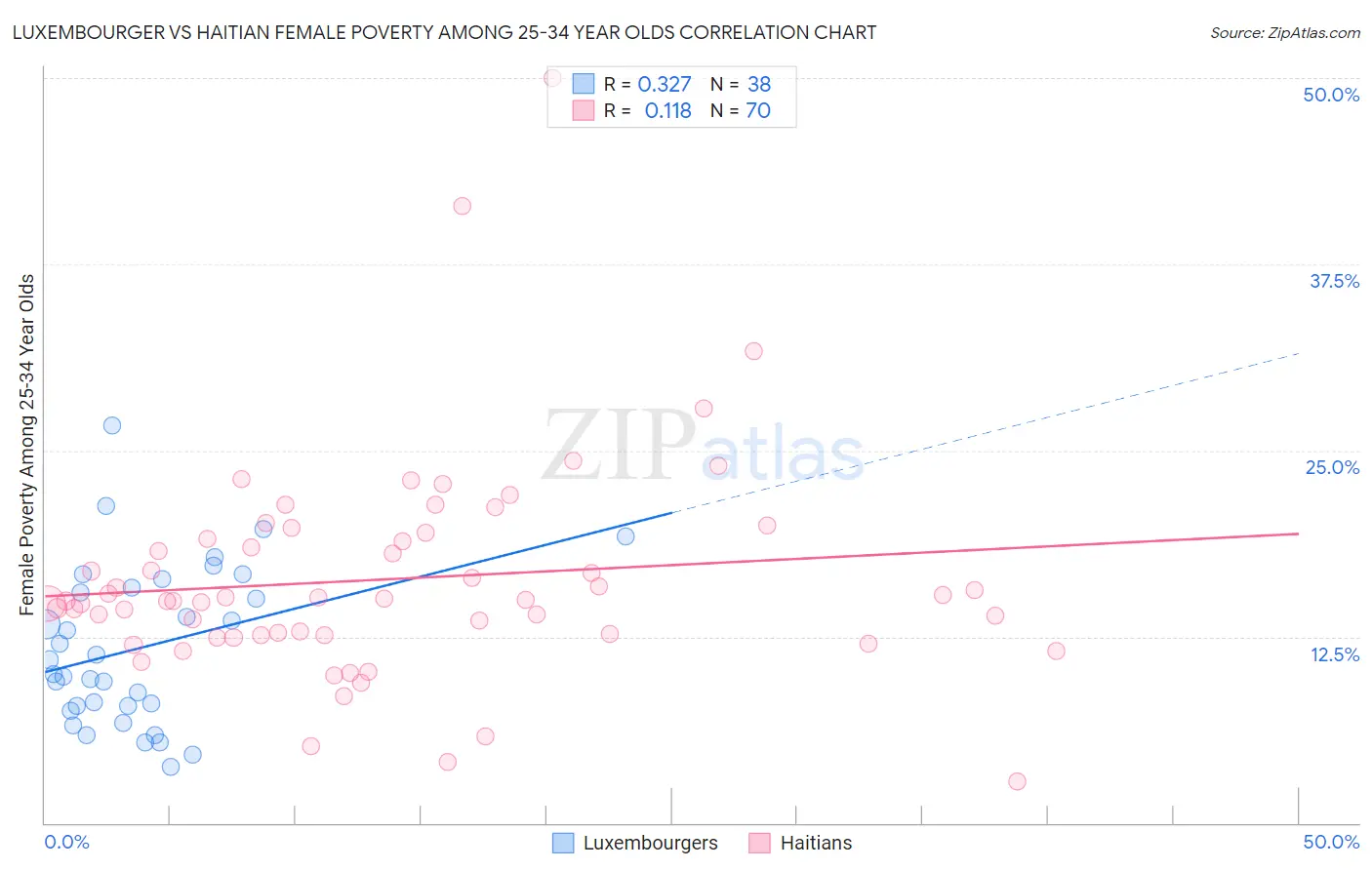 Luxembourger vs Haitian Female Poverty Among 25-34 Year Olds