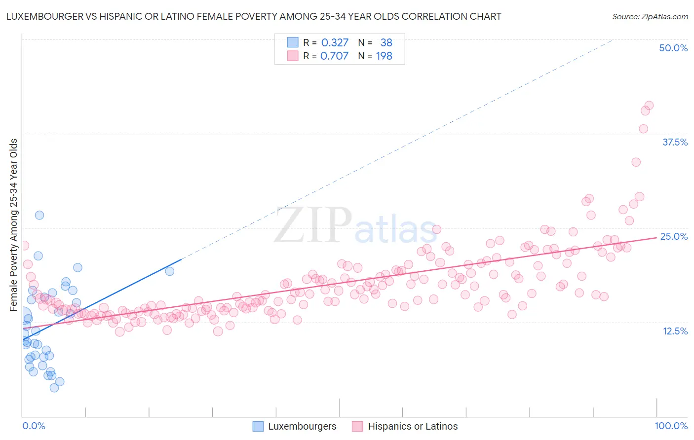 Luxembourger vs Hispanic or Latino Female Poverty Among 25-34 Year Olds