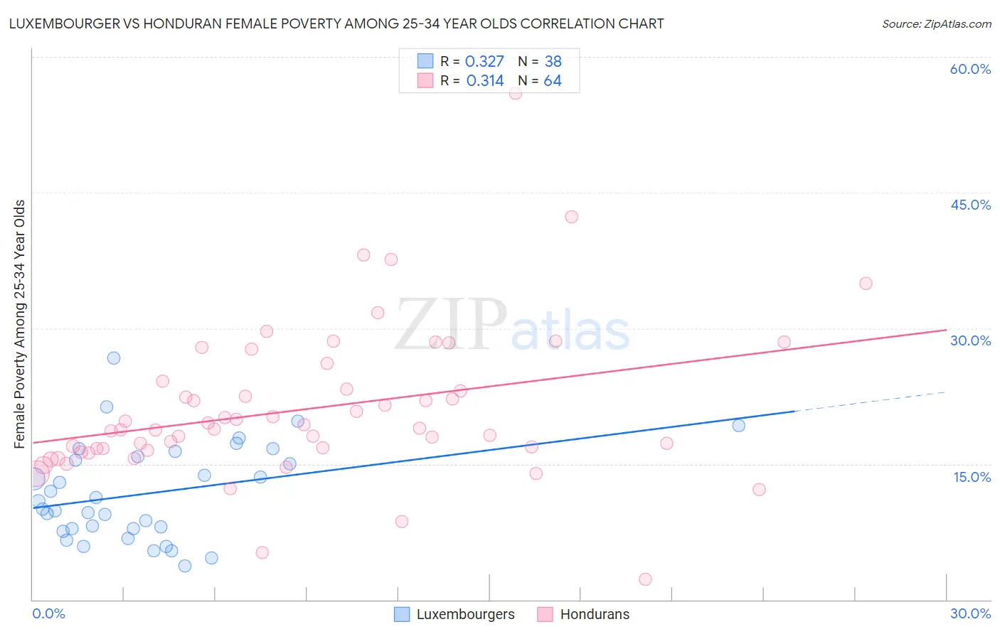 Luxembourger vs Honduran Female Poverty Among 25-34 Year Olds