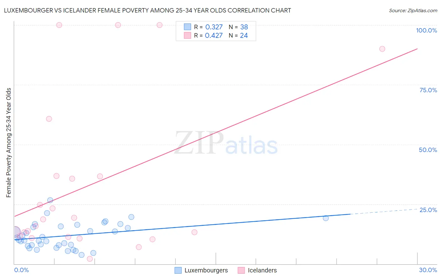 Luxembourger vs Icelander Female Poverty Among 25-34 Year Olds