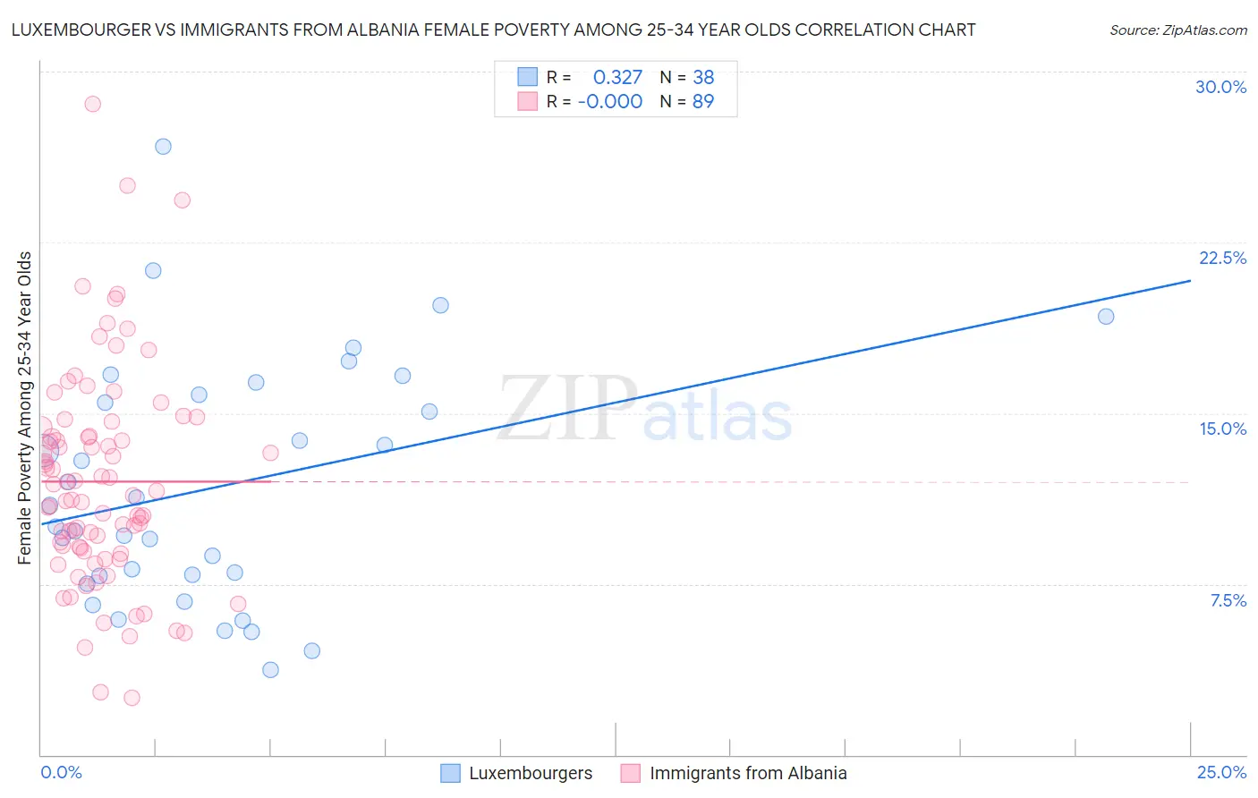 Luxembourger vs Immigrants from Albania Female Poverty Among 25-34 Year Olds
