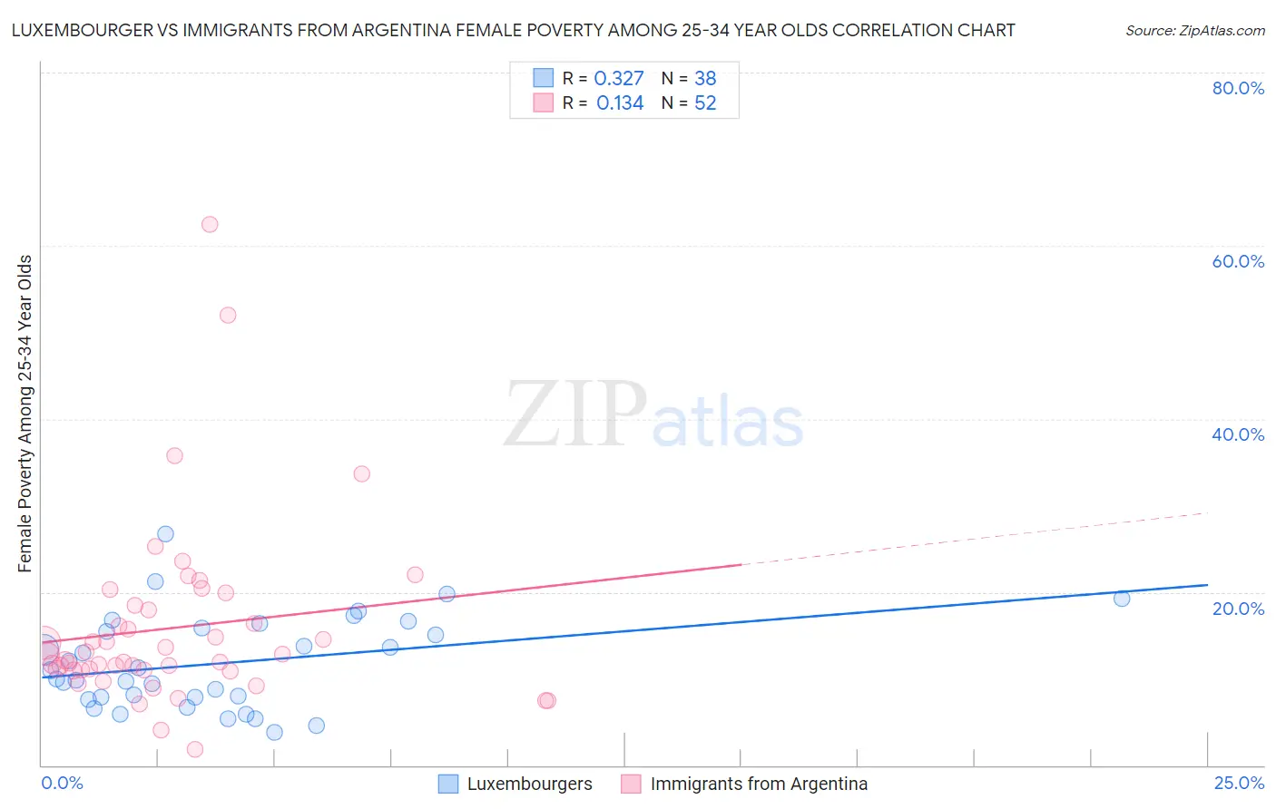 Luxembourger vs Immigrants from Argentina Female Poverty Among 25-34 Year Olds