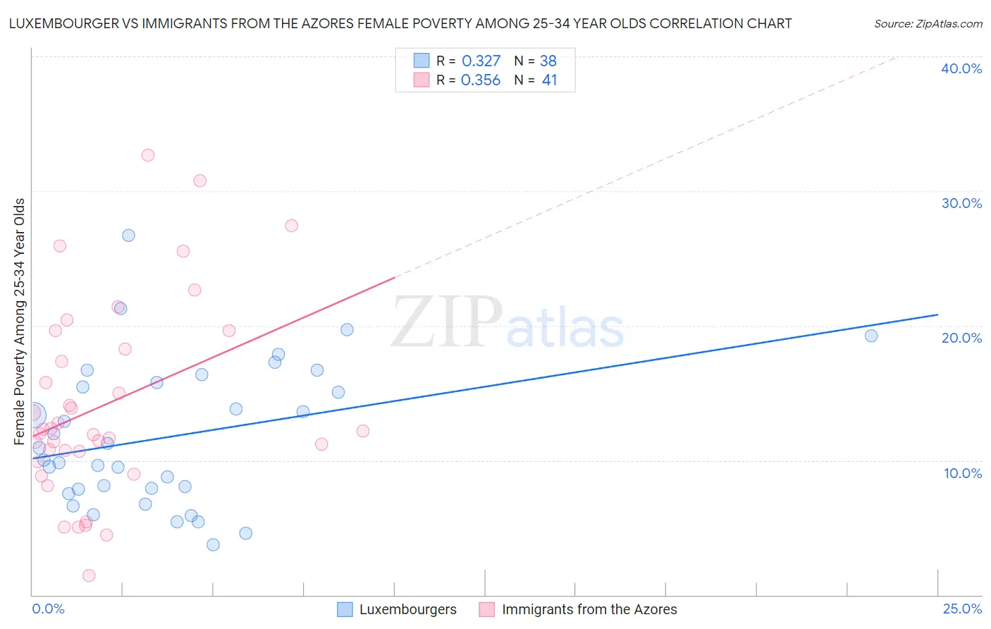 Luxembourger vs Immigrants from the Azores Female Poverty Among 25-34 Year Olds