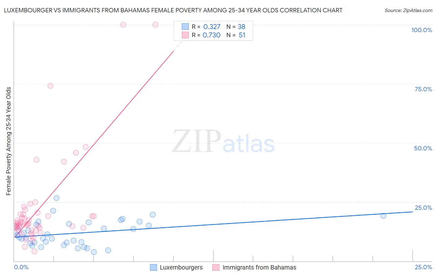 Luxembourger vs Immigrants from Bahamas Female Poverty Among 25-34 Year Olds