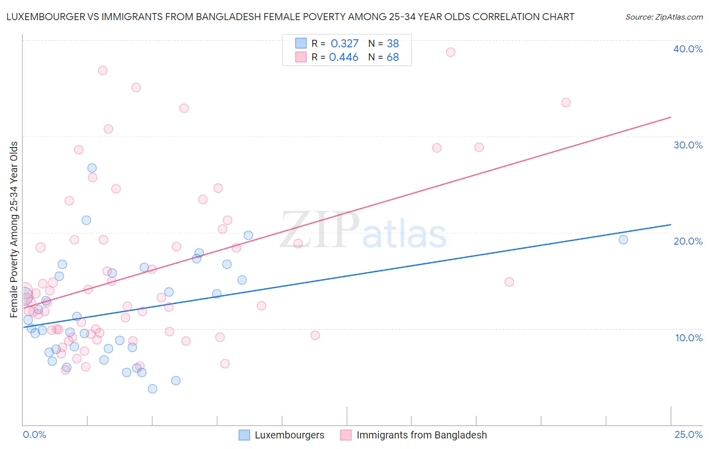 Luxembourger vs Immigrants from Bangladesh Female Poverty Among 25-34 Year Olds