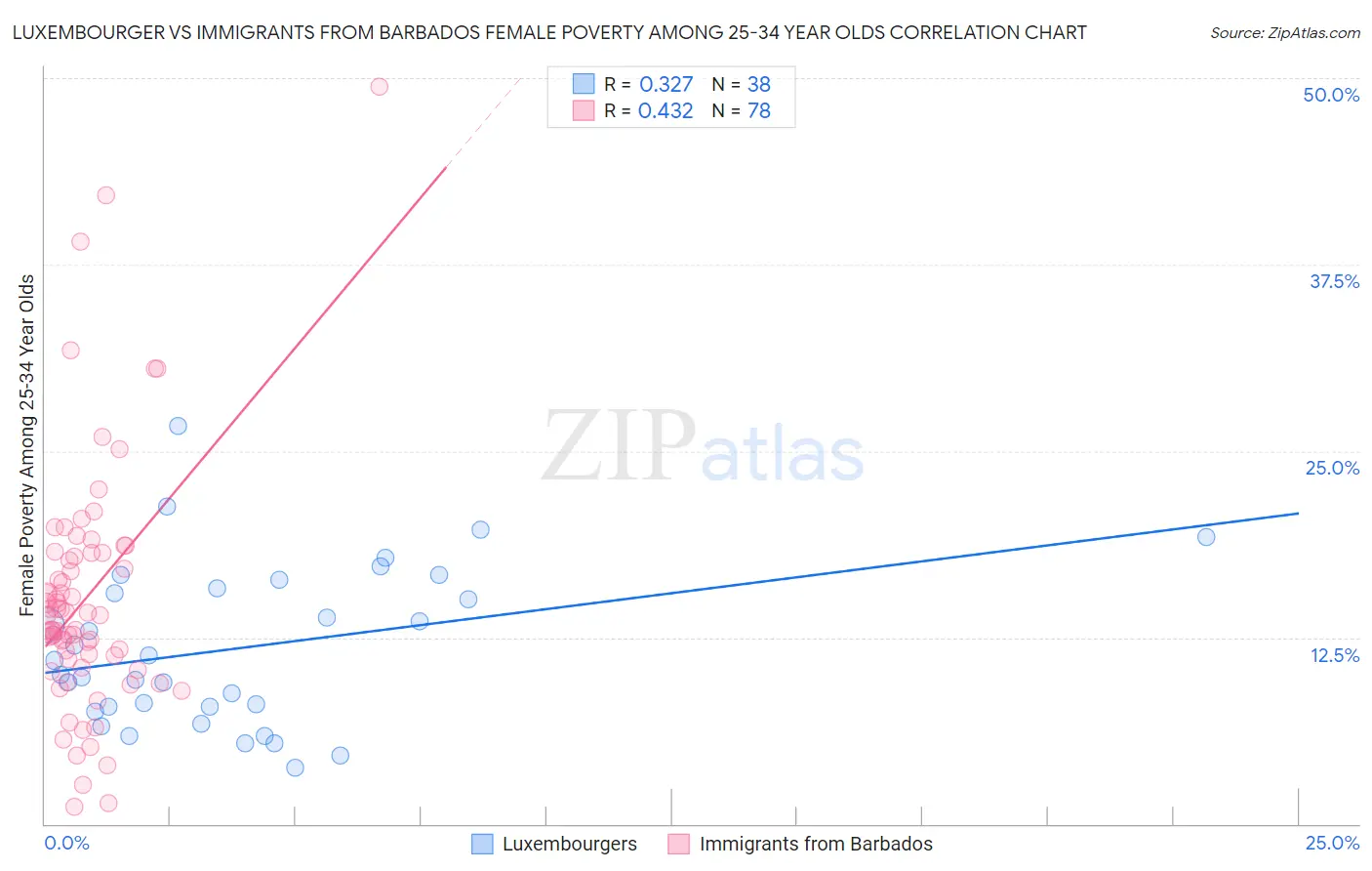 Luxembourger vs Immigrants from Barbados Female Poverty Among 25-34 Year Olds