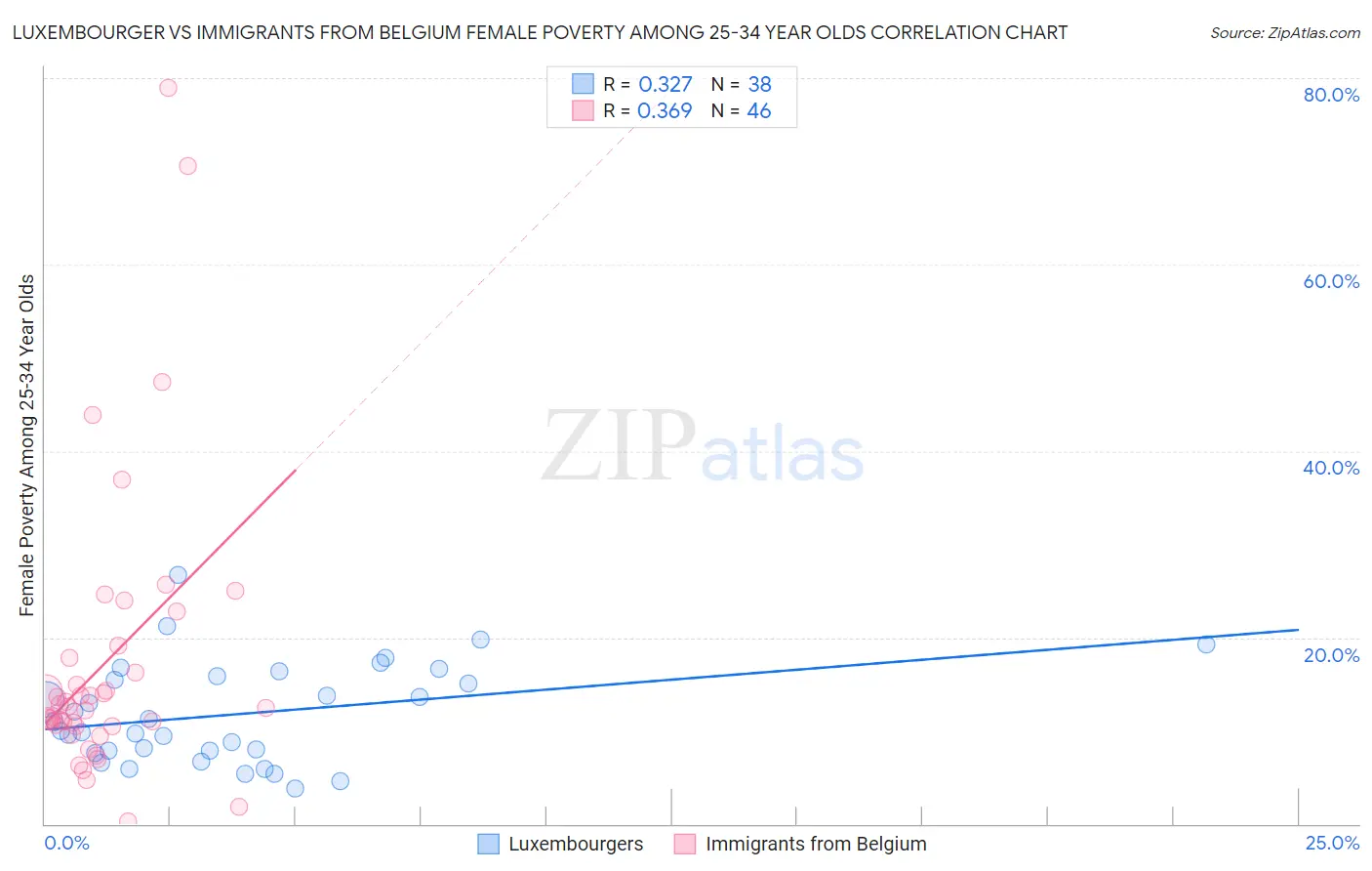 Luxembourger vs Immigrants from Belgium Female Poverty Among 25-34 Year Olds