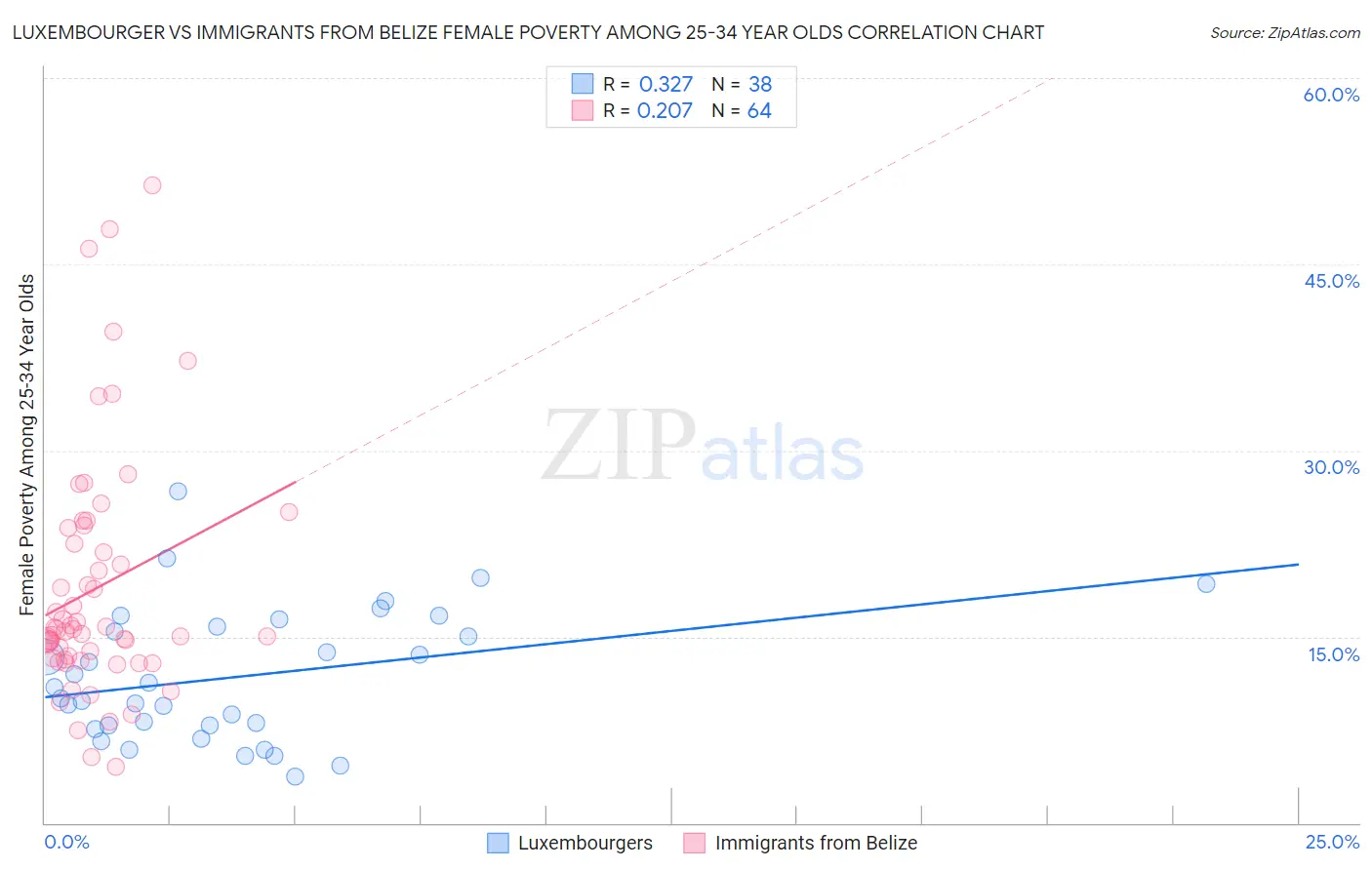 Luxembourger vs Immigrants from Belize Female Poverty Among 25-34 Year Olds