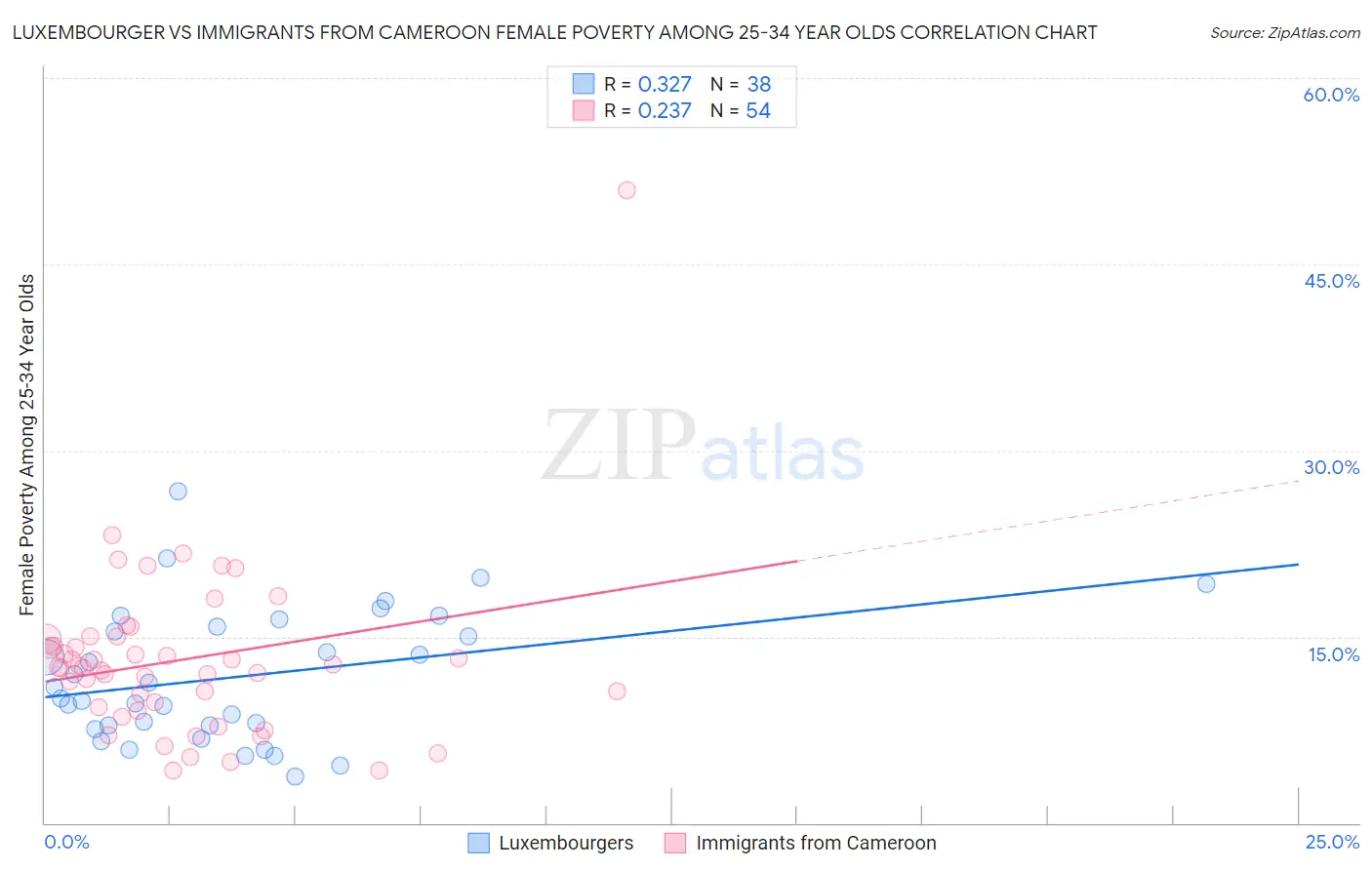 Luxembourger vs Immigrants from Cameroon Female Poverty Among 25-34 Year Olds