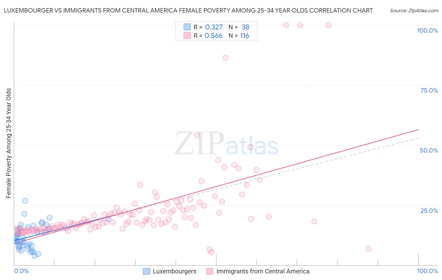 Luxembourger vs Immigrants from Central America Female Poverty Among 25-34 Year Olds