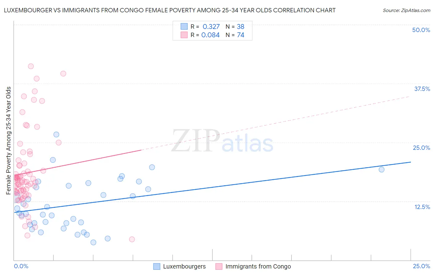 Luxembourger vs Immigrants from Congo Female Poverty Among 25-34 Year Olds
