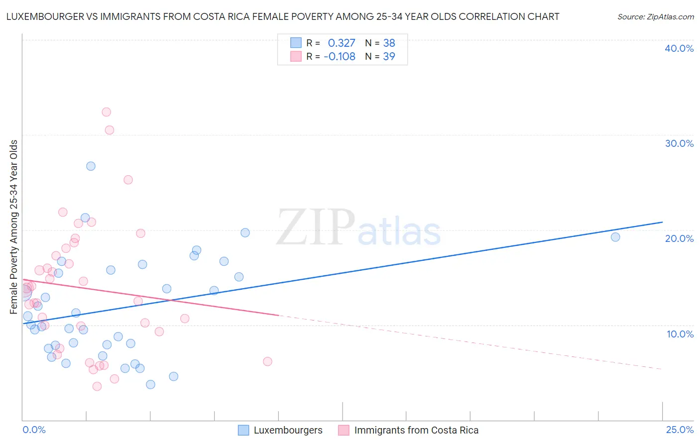 Luxembourger vs Immigrants from Costa Rica Female Poverty Among 25-34 Year Olds