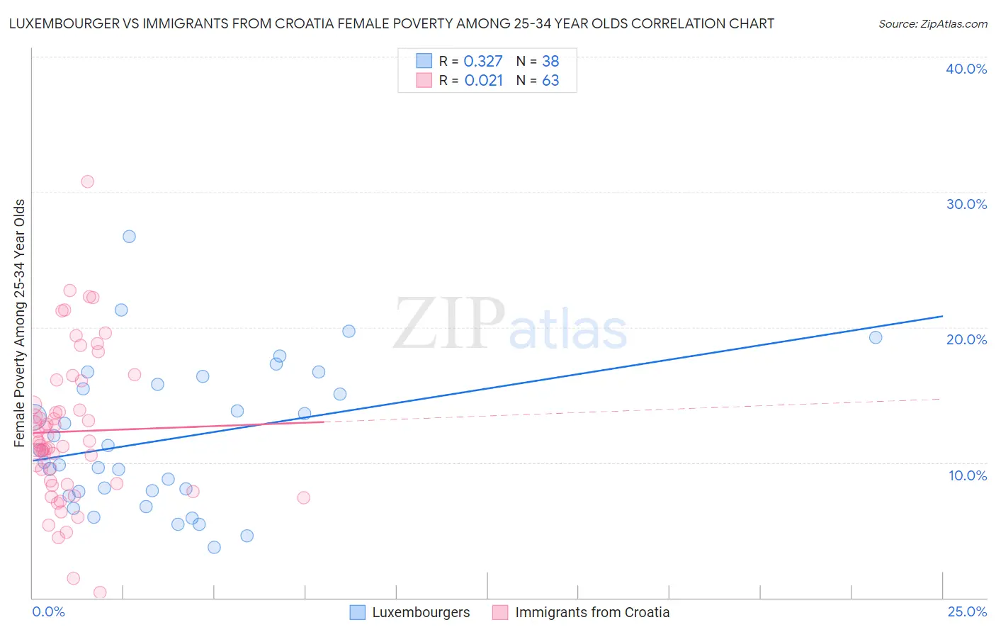 Luxembourger vs Immigrants from Croatia Female Poverty Among 25-34 Year Olds