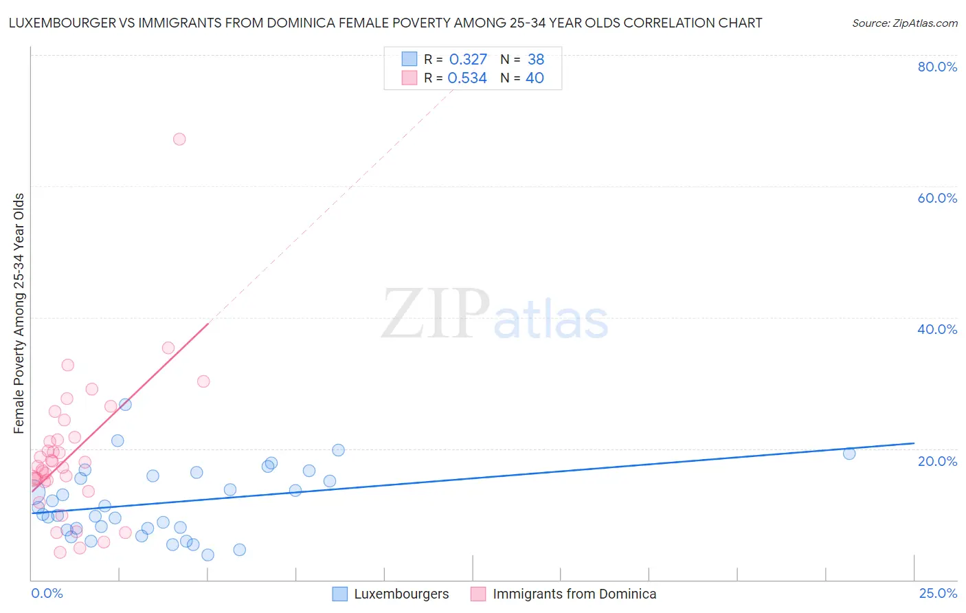 Luxembourger vs Immigrants from Dominica Female Poverty Among 25-34 Year Olds