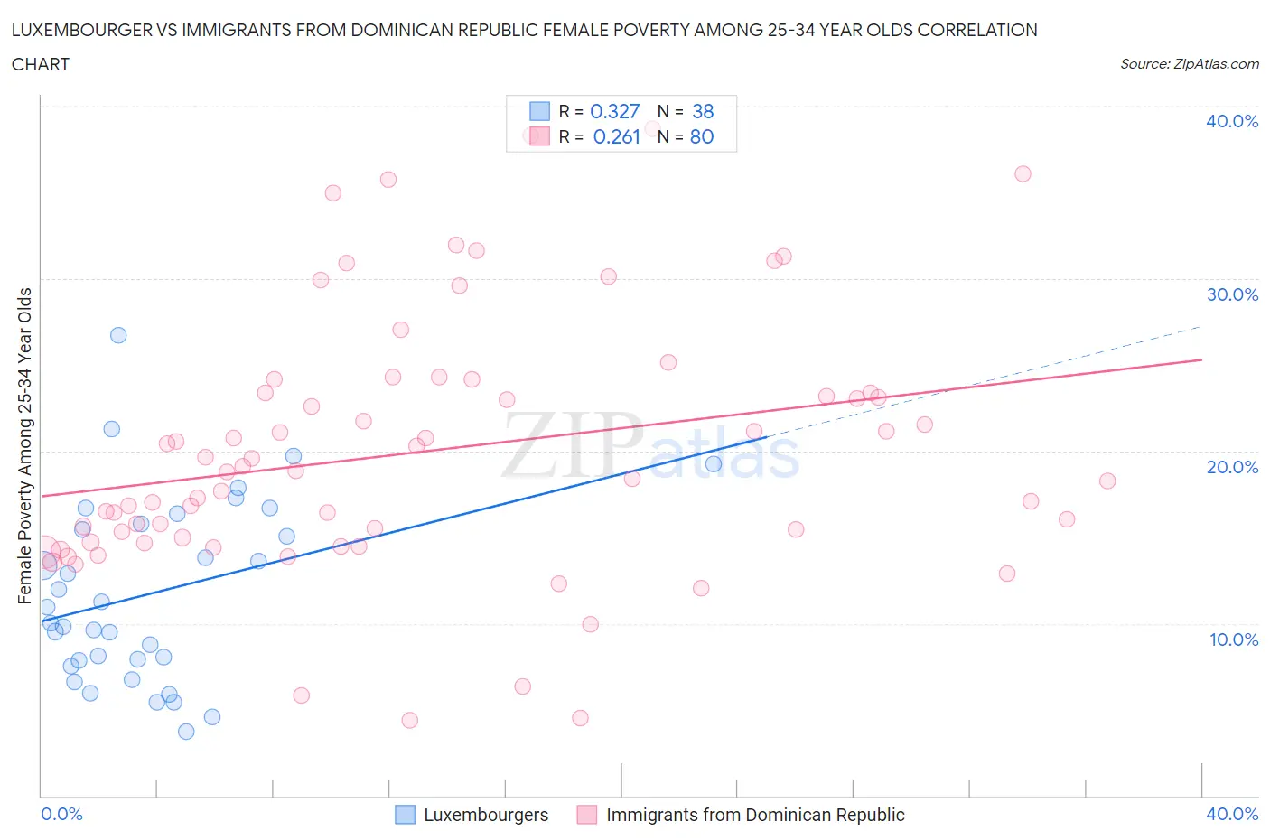 Luxembourger vs Immigrants from Dominican Republic Female Poverty Among 25-34 Year Olds